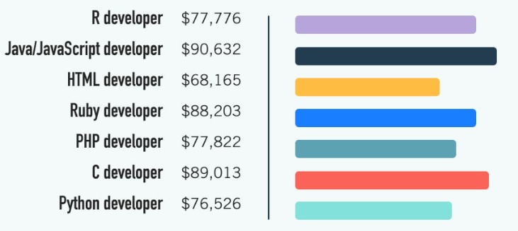 How much does a Python programmer make compared to other languages