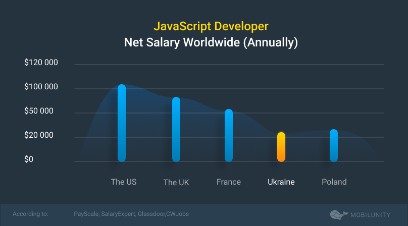 Salaries a JavaScript programmer earn in the US and Europe