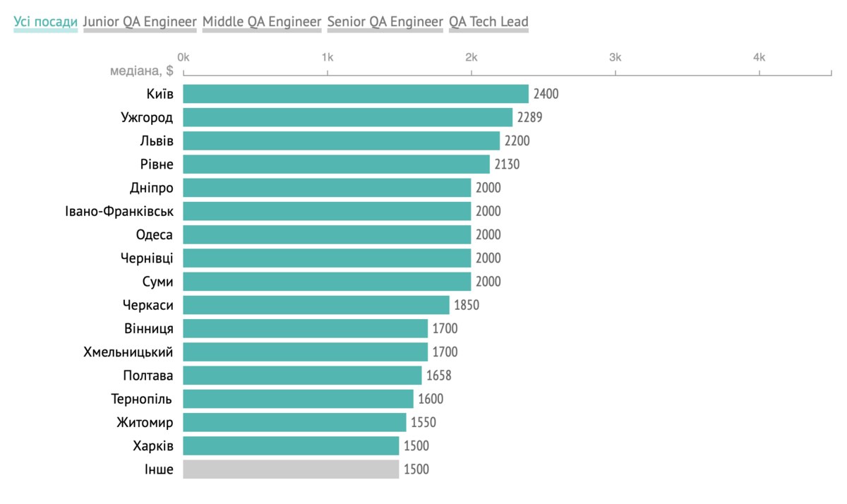 Salary of QA Engineer by city