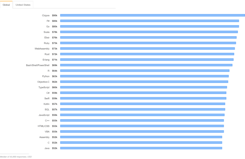 Java programmer salary compared to other languages