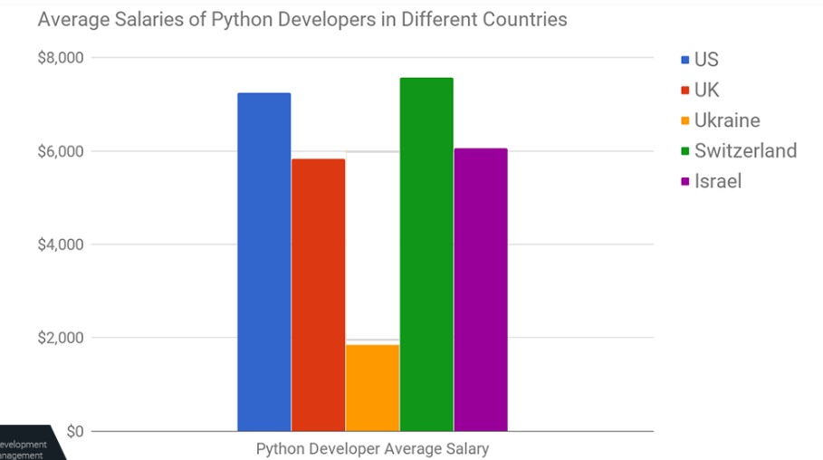 Python developer average salary