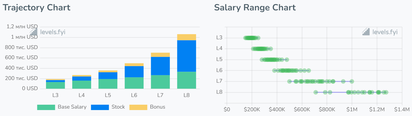 How much does a Python programmer at major global companies earn